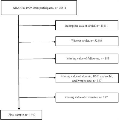 Association between advanced lung cancer inflammation index and all-cause and cardiovascular mortality among stroke patients: NHANES, 1999–2018